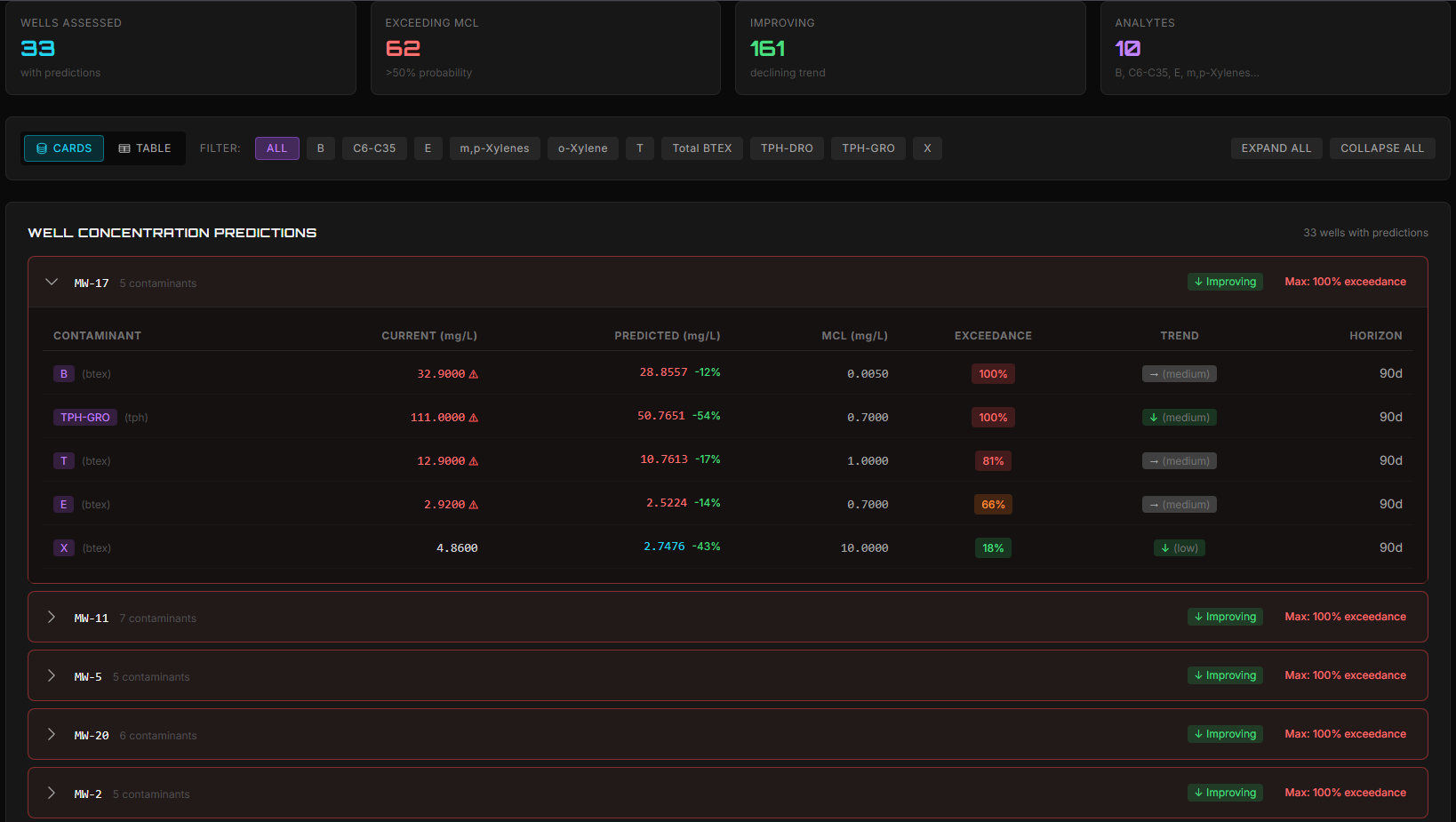Polygon Well Concentration Predictions